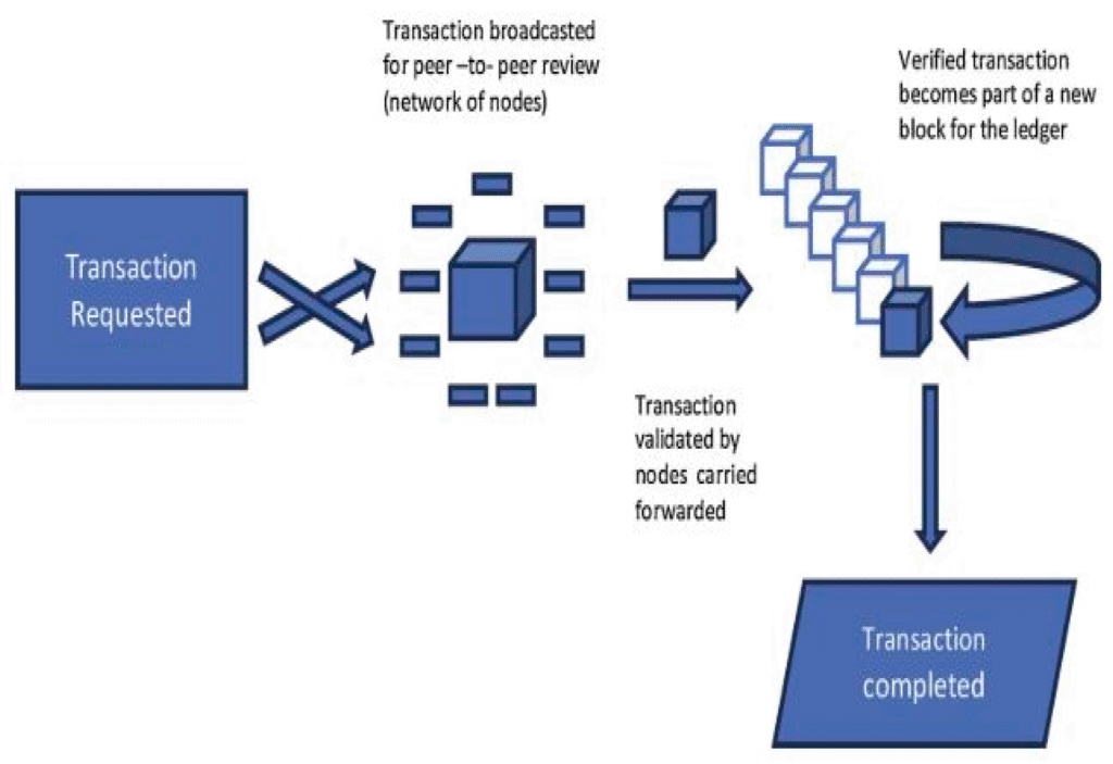 BLOCK CHAIN REGISTRY